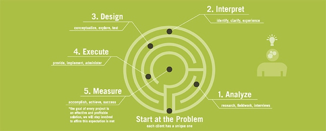 FMGArt Maze Process