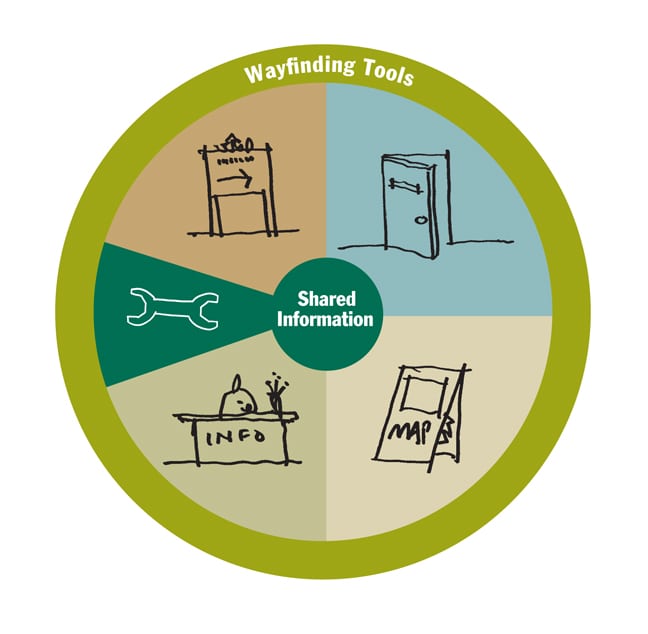 Wayfinding Tools